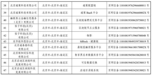 國(guó)家網(wǎng)信辦發(fā)布第三批境內(nèi)區(qū)塊鏈信息服務(wù)備案清單 技術(shù)、合規(guī)與未來發(fā)展